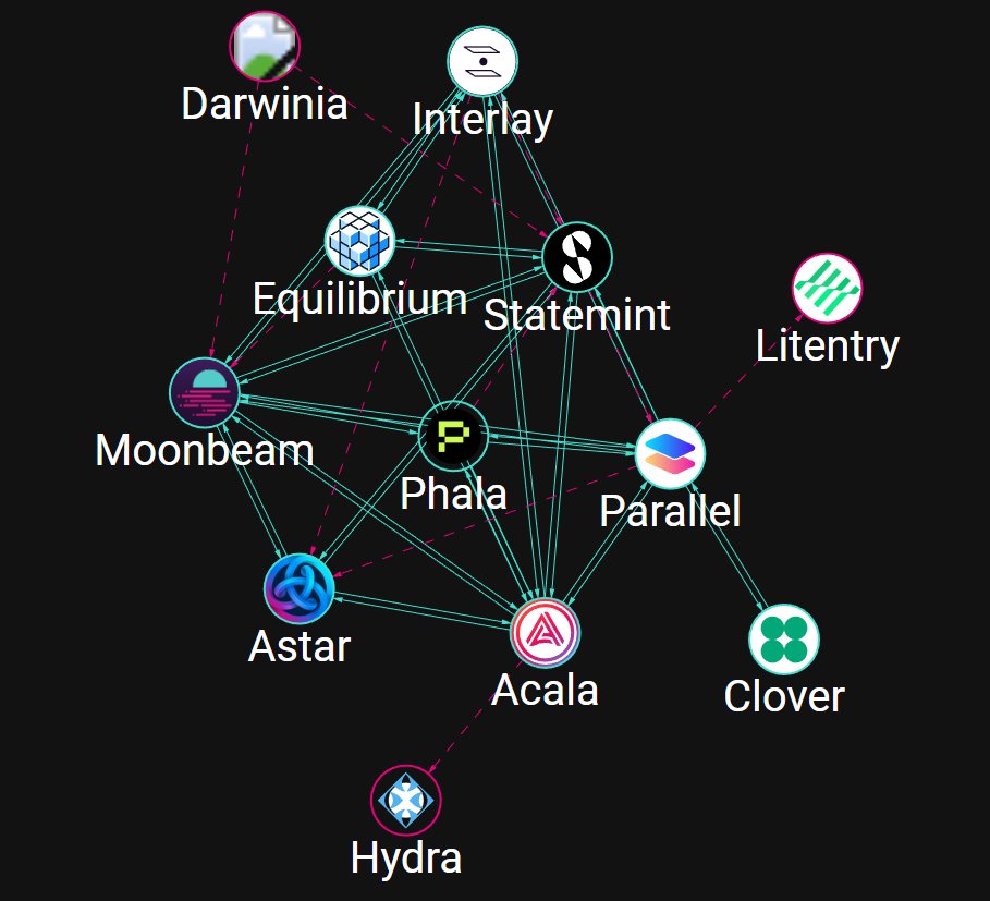 It'll be an XC-token meaning  -&gt;

POOP can be used within all the blockchains connected to $GLMR (see picture below)- without bridges

We'll be able to have more use cases on other blockchains making it healthier, such as offering DeFi activities on other blockchains