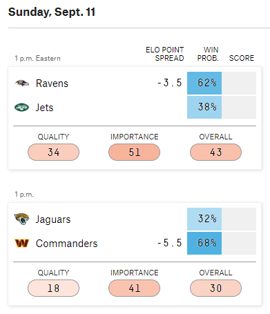 NickSoliz's tweet photo. @NateSilver538 @FiveThirtyEight I know your model has to pull from data and this is weighted to last season right now, but something has to be tweaked to give the @Ravens better odds to win than the @Commanders week 1. #NFLTwitter https://t.co/b4OPZTFR84