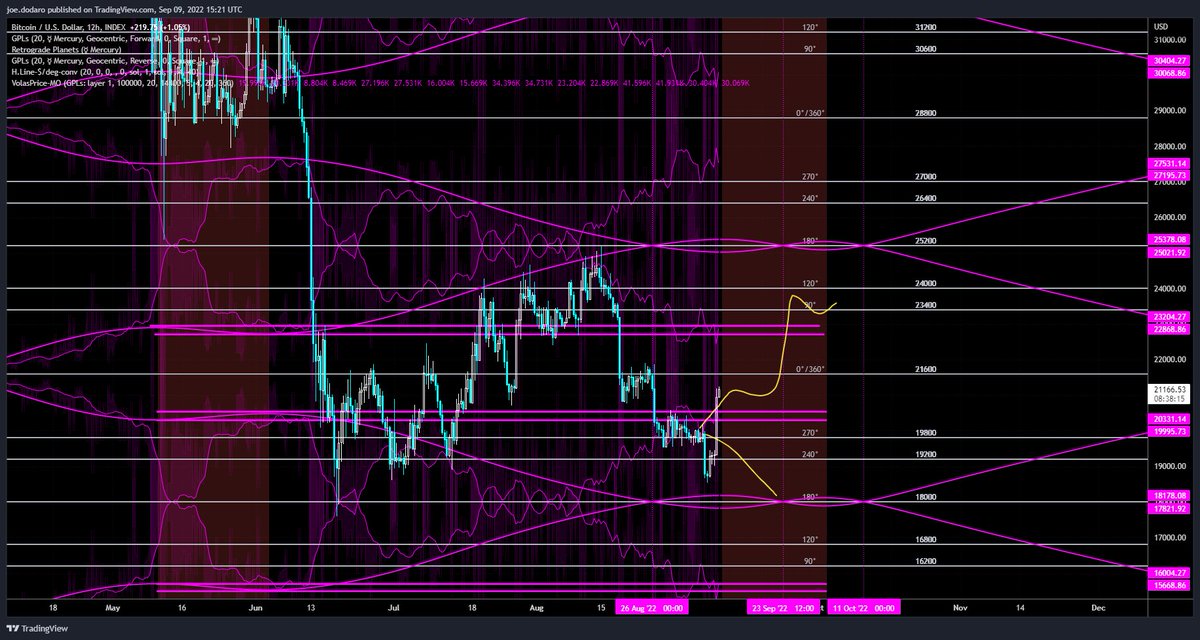 marketoccultat1's tweet photo. Here is another look through the russian-doll price/time geometry of Mercury retrograde
#btcusd #bitcoin $btcusd https://t.co/TjyqAAHyNF