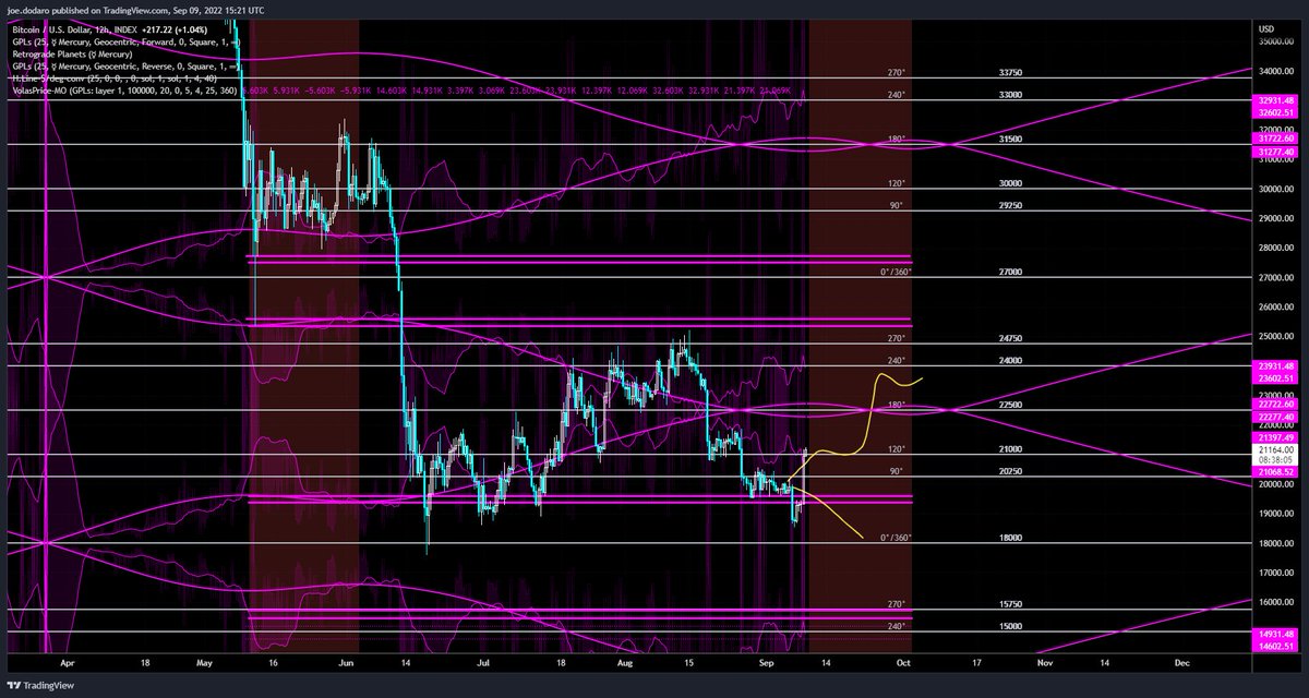 marketoccultat1's tweet photo. Here is another look through the russian-doll price/time geometry of Mercury retrograde
#btcusd #bitcoin $btcusd https://t.co/TjyqAAHyNF