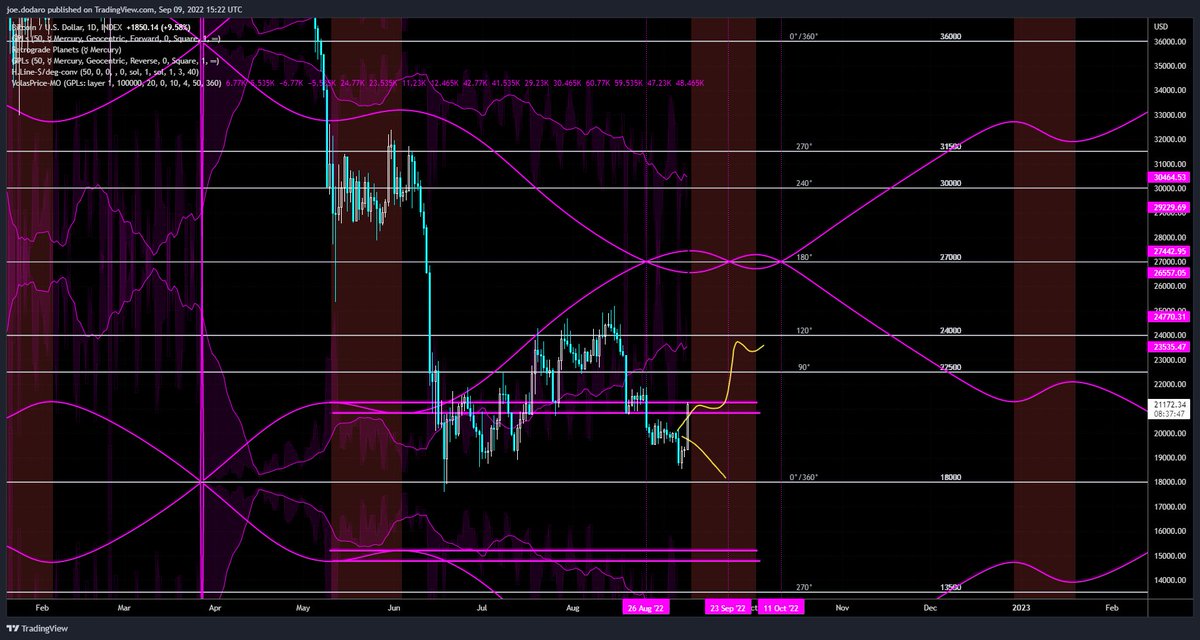 marketoccultat1's tweet photo. Here is another look through the russian-doll price/time geometry of Mercury retrograde
#btcusd #bitcoin $btcusd https://t.co/TjyqAAHyNF