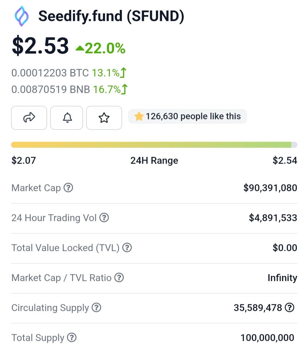 Two Monsters. $SNFTS and $SFUND are doing really well. Two #Gems one strong and solid team behind it! 

One of My best Long Term Investments. $SNFTS got listed few days ago and is already 30x Long Term for sure will do Over 100x 

A lot of Utilities and benefits in both!