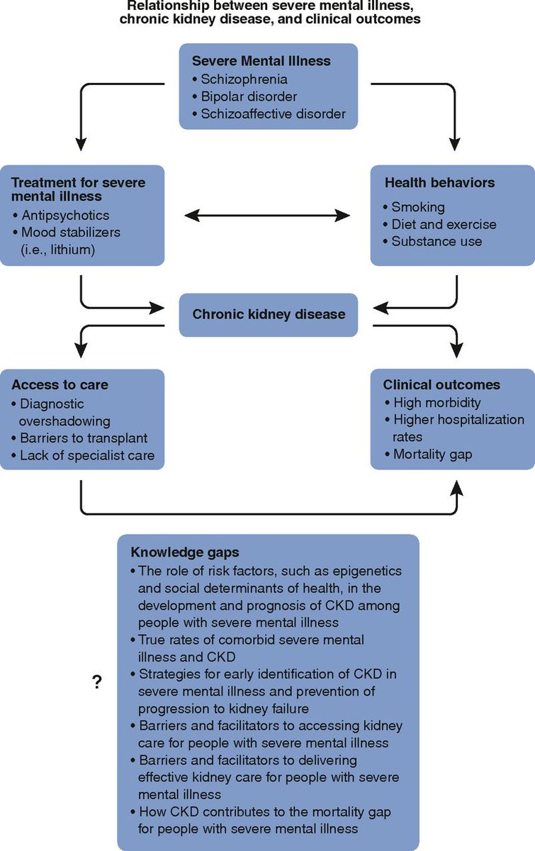 Individuals with severe mental illness, including conditions such as schizophrenia and bipolar disorder, are at a higher risk of developing CKD. This Review examines the causes of CKD in this population, as well as disparities in access to health care bit.ly/CJN15691221