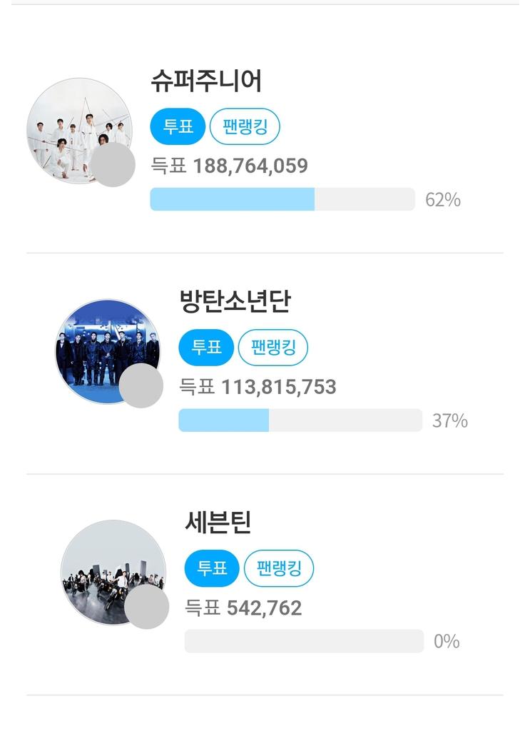 Army_pink07's tweet photo. Aller army on les rattrape !! Je crois en nous ! 💕 #fannstarbtswin #votebts #btswin https://t.co/yRkQGRsLP5
