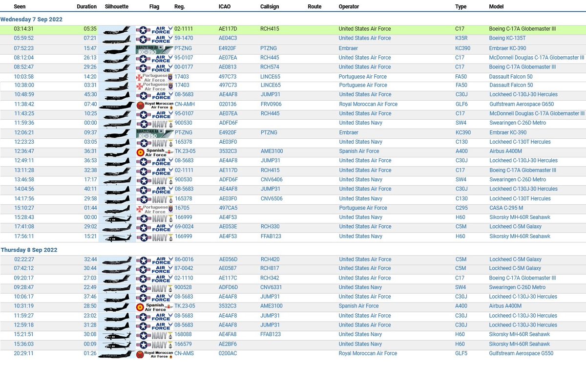 civ_pt's tweet photo. Military Report over South Portugal 🇵🇹 | 08 &amp; 09/09/2022 | Resumo Militar a Sul de Portugal | 08 &amp; 09/09/2022 |
#USAirForce #USAF #USNavy #USMC #USArmy #spanishairforce #AME #FAP #KC390 #RMAF #royalmorrocanairforce
 #avgeeks #avgeek #aviationdaily #planespotting #haveglass #ADSB https://t.co/e7CnM7qEzy