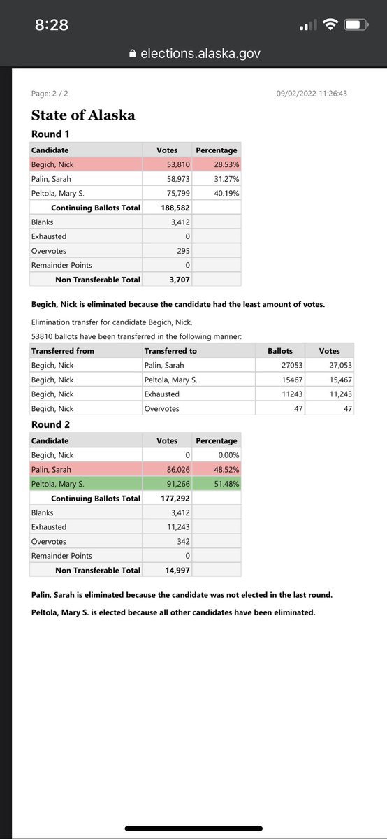offtrail26's tweet photo. @SarahPalinUSA please explain how the rank choice election was a fraud when the winner was in the lead the whole damn time. https://t.co/xUrnV5cNLE