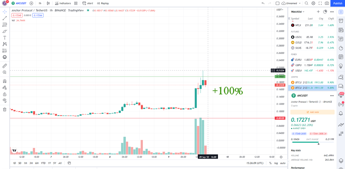 th3network1's tweet photo. +100% GAIN ✅✅
#ANC #bTC cRYPTO https://t.co/QzdJWeQ67l