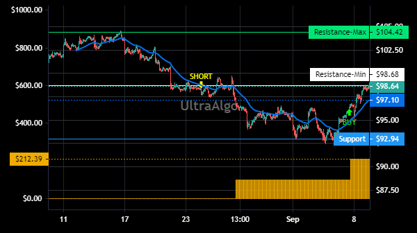 TradingView Chart for Northern Trust Corp