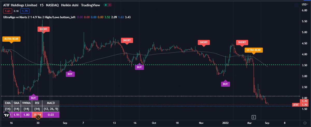 TradingView Chart for Atif Holdings Limited