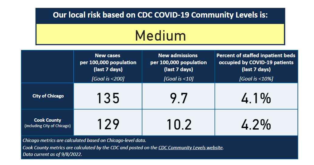 ShaLeeSings's tweet photo. @ChiPublicHealth Why isn't this qualified as low community spread for Chicago? Can it not be because of Cook county? Chicago is under all 3 metrics for LOW... https://t.co/yVYbvRzSlS