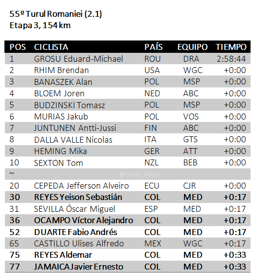 Sonja_Neteu's tweet photo. 🇷🇴#TurulRomanei Et3 154km

1🇷🇴GROSU Eduard DRA 2:58:44
2🇺🇸RHIM Brendan WGC+0
3🇵🇱BANASZEK Alan MSP+0
4🇳🇱BLOEM Joren ABC+0
5🇵🇱BUDZINSKI Tomasz MSP+0
~
20🇪🇨CEPEDA Jefferson CJR+0
30🇨🇴REYES Yeison MED+0:17
31🇪🇸SEVILLA Óscar MED+0:17
36🇨🇴OCAMPO Víctor MED+0:17
52🇨🇴DUARTE Fabio+0:17
… https://t.co/KXZ7uBMQ5F