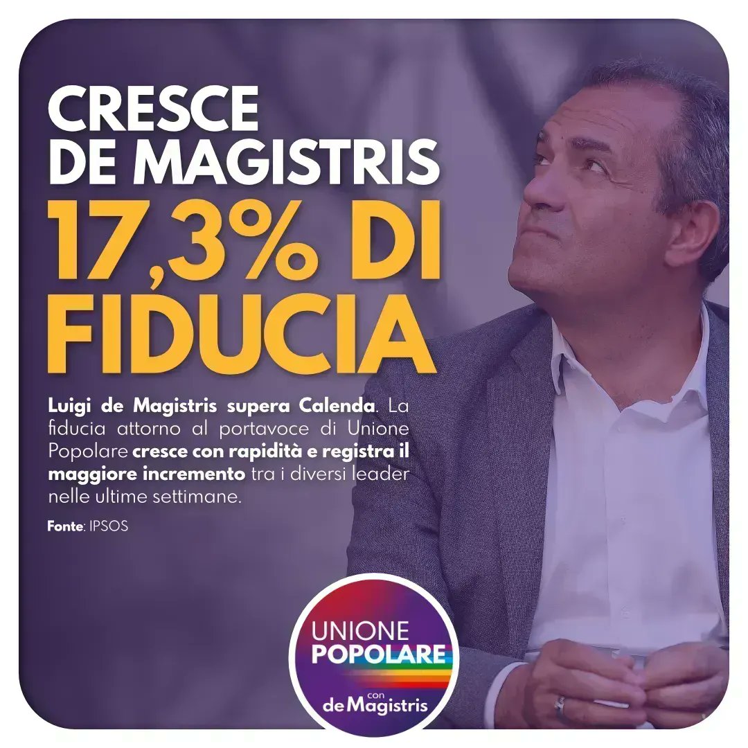 Secondo un sondaggio IPSOS pubblicato da <a href="/CarloCalenda/">Carlo Calenda</a>, il nostro portavoce <a href="/demagistris/">Luigi de Magistris</a> è più popolare dello stesso Calenda. de Magistris, che gode del 17,3% di fiducia, è il leader per cui i giudizi positivi sono cresciuti di più con un aumento dell'1,8% tra agosto e settembre.