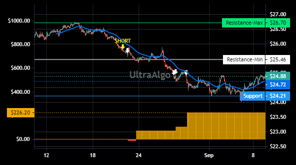 TradingView Chart for Eaton Vance Tax Advantaged Divid In