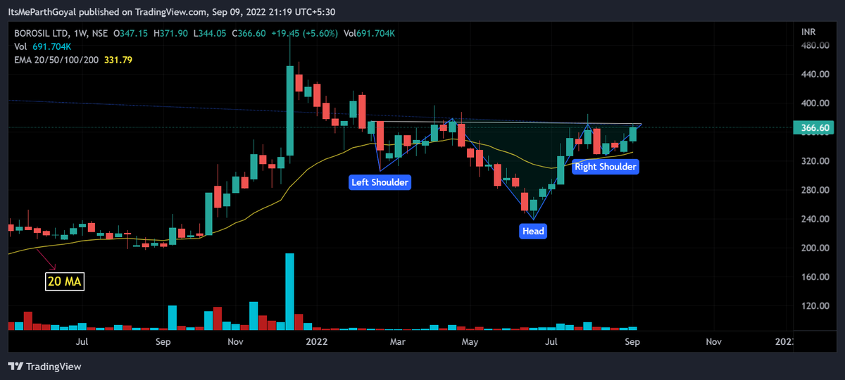 Borosil Limited complete analysis📊

A Thread🧵

#StockMarket #Stocks 

@kuttrapali26 @KommawarSwapnil...