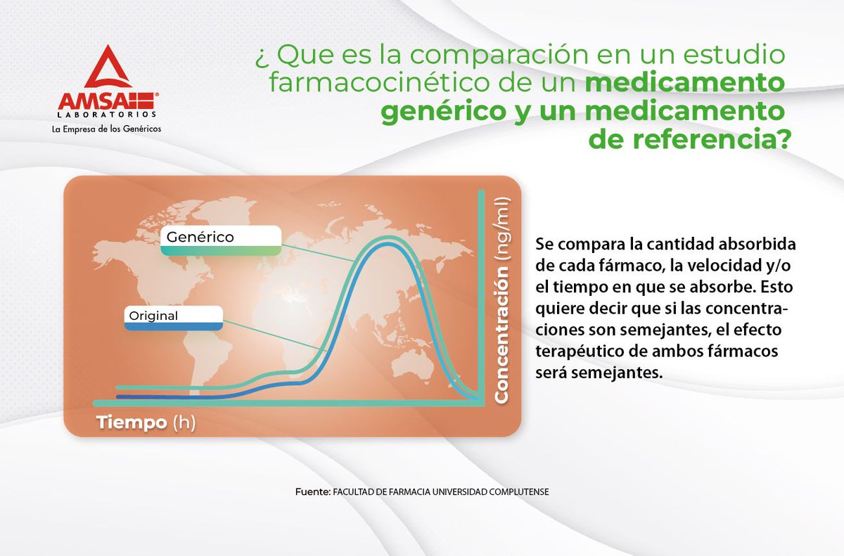 ¿Que es la comparación en un estudio 
farmacocinético de un medicamento 
genérico y un medicamento 
de referencia?
#AMSALaboratorios #SomosAMSA
