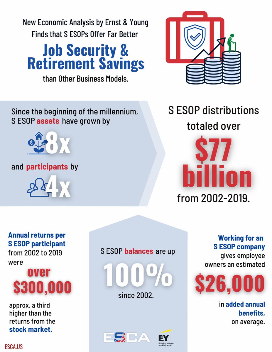 The benefits of employee ownership that we see every day are backed up by the latest ESCA-commissioned report on ESOP retirement savings and job security for employee owners.

Click for report findings one-pager:  bit.ly/3eCv34W
#EmployeeOwned #ESOP