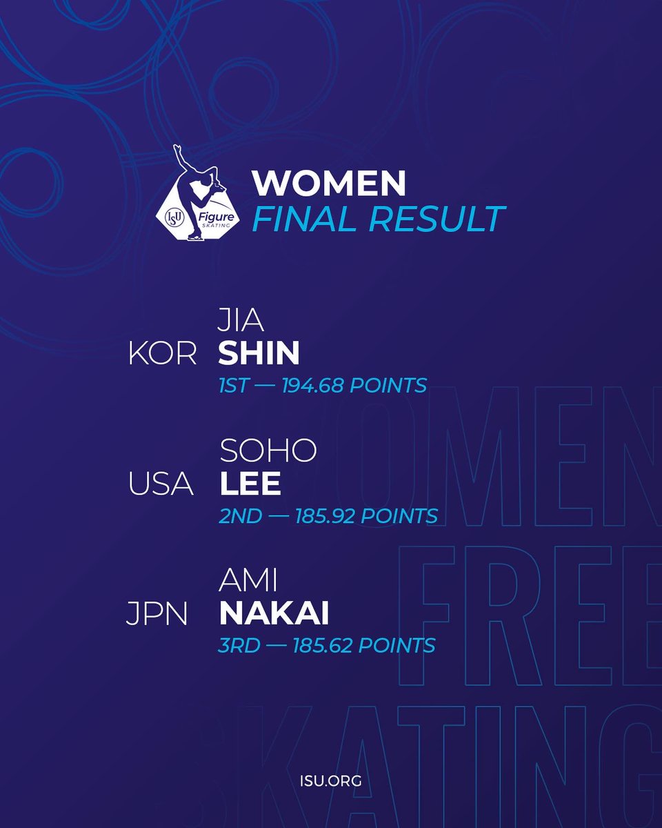 ISU_Figure's tweet photo. 🏆 Final results for the Women‘s event at the ISU Junior Grand Prix of Figure Skating in Riga, 🇱🇻

🥇Jia Shin
🥈Soho Lee
🥉Ami Nakai

🔗 https://t.co/GVgFwVq6sa

#JGPFigure #FigureSkating https://t.co/Mq0wPSnjaR
