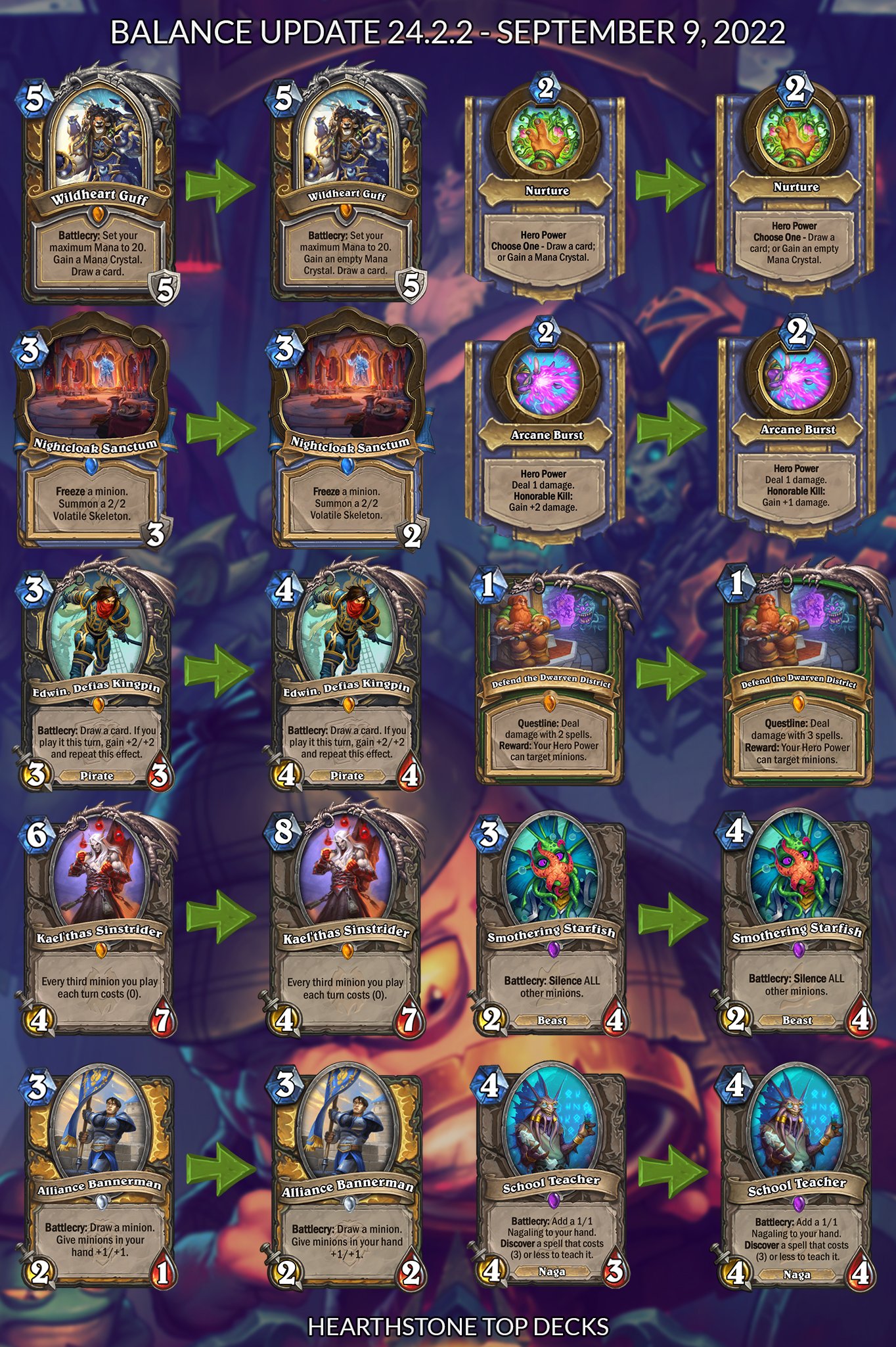 Hearthstone Top Decks💙 on "Patch 24.2.2 is scheduled for later today! comes with 8 nerfs &amp; 2 buffs in Constructed Guff nerf!), as well as multiple balance changes in