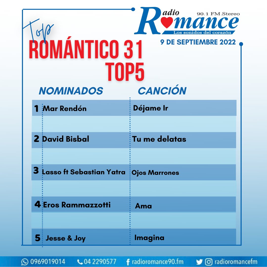 RadioRomanceFM's tweet photo. Compartimos los resultados del # Top5 #TopRomántico
Sus votos ubican en el casillero #1, #MejorCanciónDeLaSemana a #DéjameIr de @MarRendonMusica https://t.co/XK47WhIXpV