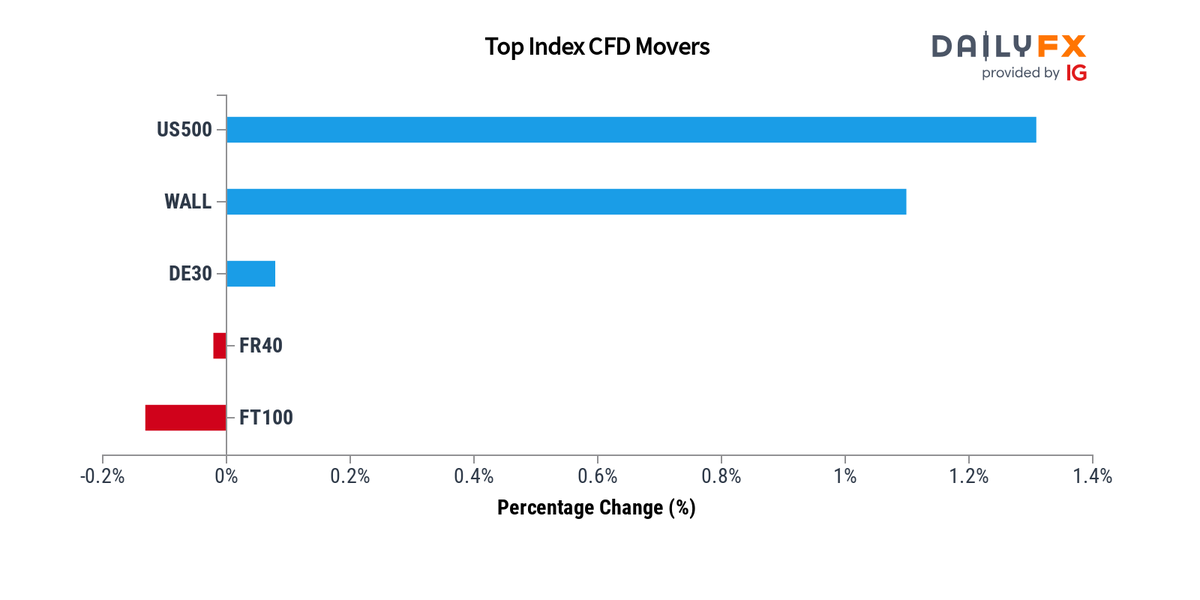 DailyFX Team Live on Twitter: 