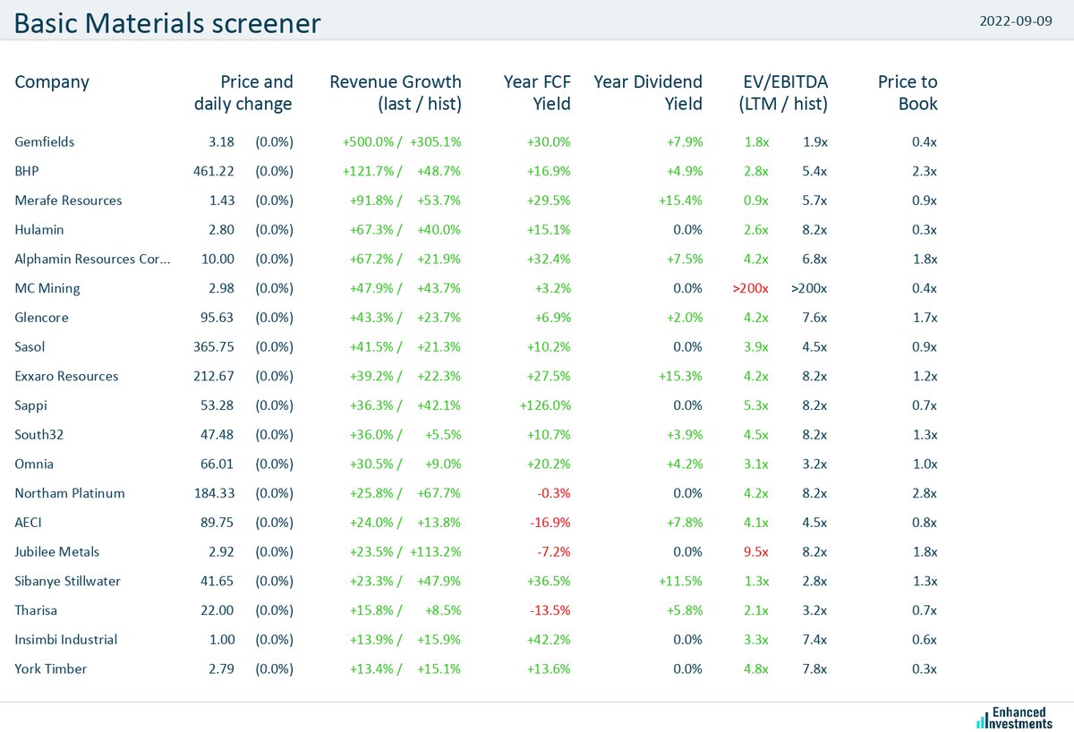 eninvs_africa's tweet photo. #screener #JSE #basic_materials #Gemfields $JSEGML #BHP $JSEBHG #MerafeResources $JSEMRF #Hulamin $JSEHLM #AlphaminResourcesCorporation $JSEAPH
Basic materials companies are trending higher today (0.0% on average) https://t.co/GJAv5yim9W
