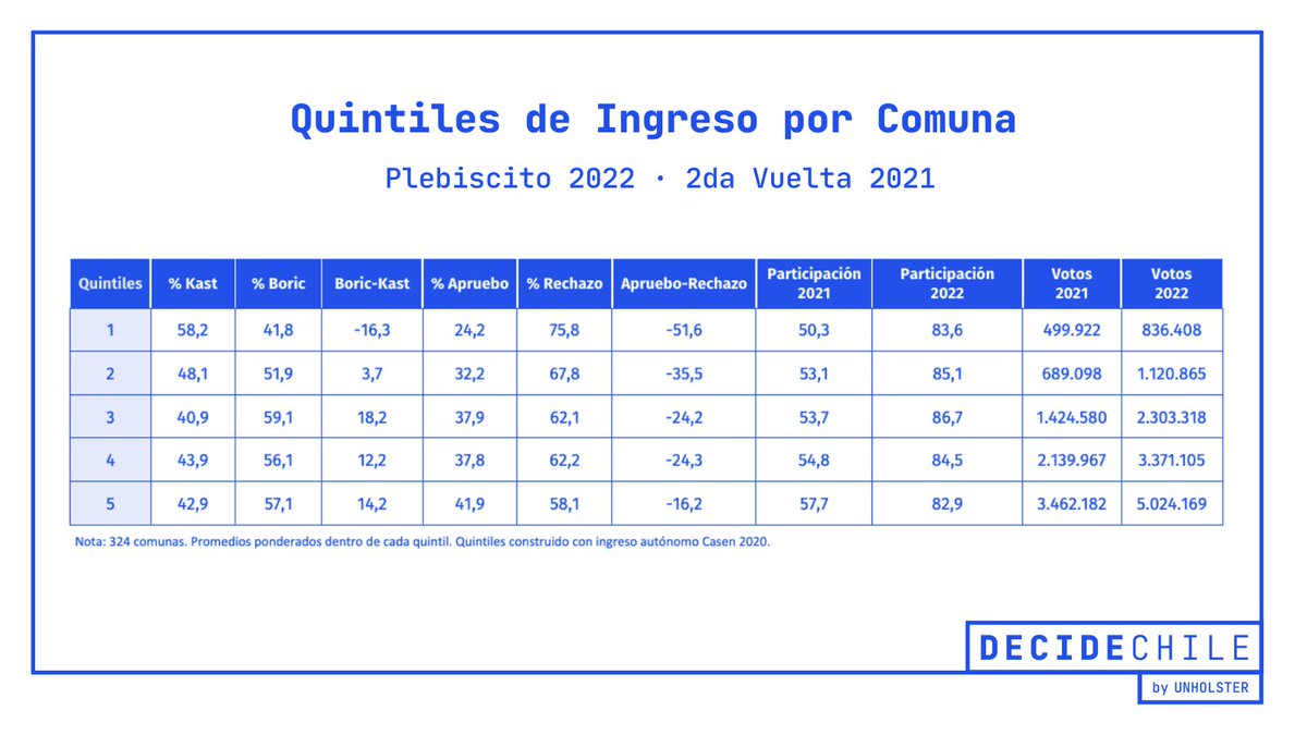 DecideChile's tweet photo. 🔵En @DecideChile cruzamos resultados de la 2da Vuelta Presidencial 2021 y el Plebiscito 2022 con la clasificación de comunas de acuerdo a los datos de la encuesta Casen 2020, aquí el resultado: https://t.co/Cp3vEosxOC