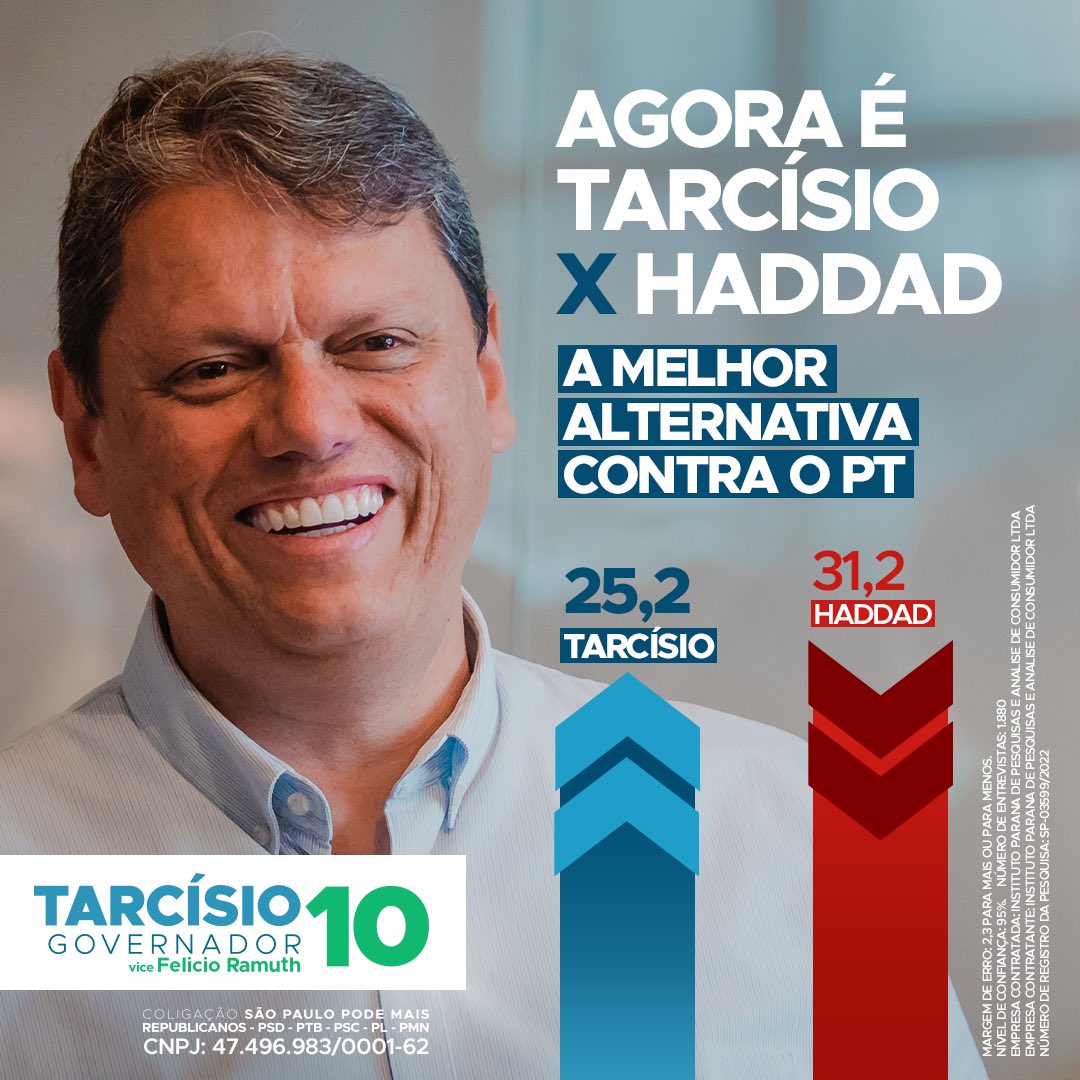 tarcisiogdf's tweet photo. Nova pesquisa coloca Tarcísio praticamente empatado com o candidato do PT. É hora de trazer os seus amigos para o nosso time, que sabe que São Paulo pode mais, e que Lula, Haddad e o PT não dá! Apresente o Capita para 5 amigos e convide-os para seguir essa p��gina!

#EquipeTF10 https://t.co/ryvQQqSNZ0