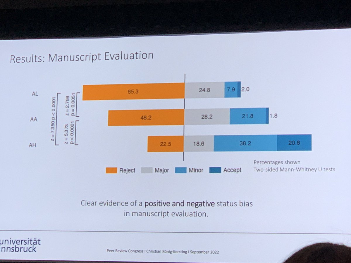 Massive status bias in peer review. 534 reviewers randomized to review the same paper revealing the low status, high status, or neither author. 65% reject low status, 23% reject high status. Amazing work by Juergen Huber and colleagues. #prc9