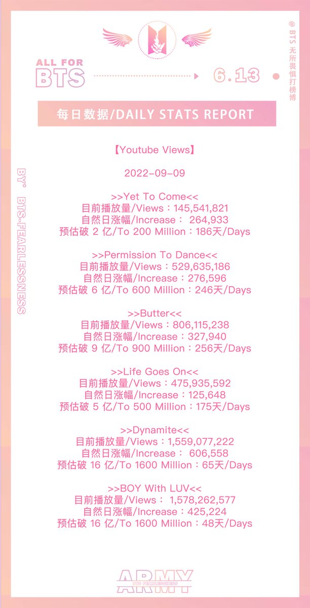 【Daily Stats Update】Sep.09
无所畏惧每日数据 |220909
@BTS_tw