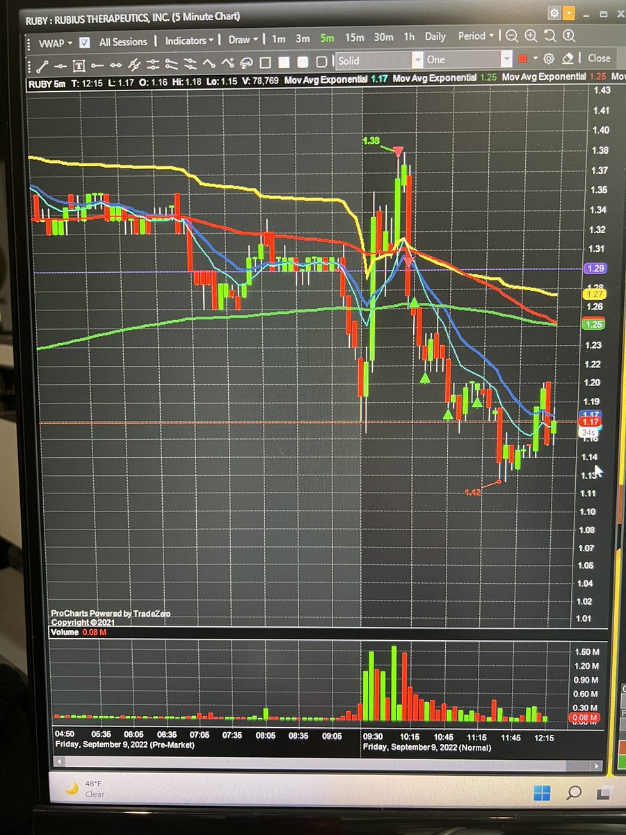 GcnBearStock's tweet photo. +$728. Best trade $RUBY. Also traded #MOGU, #IFBD, #NVTA, all green. Was Red on #DMS. HAGW. Back at it next week. https://t.co/esfC6nTS2A