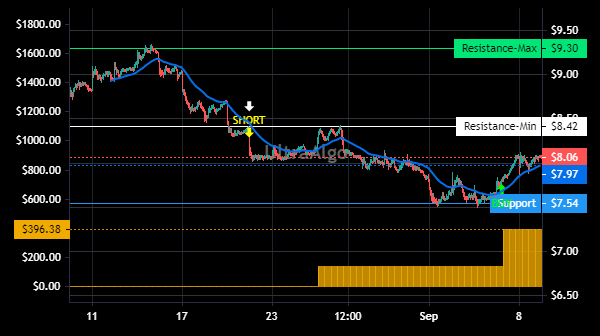 TradingView Chart for Jetblue Airways Corporation
