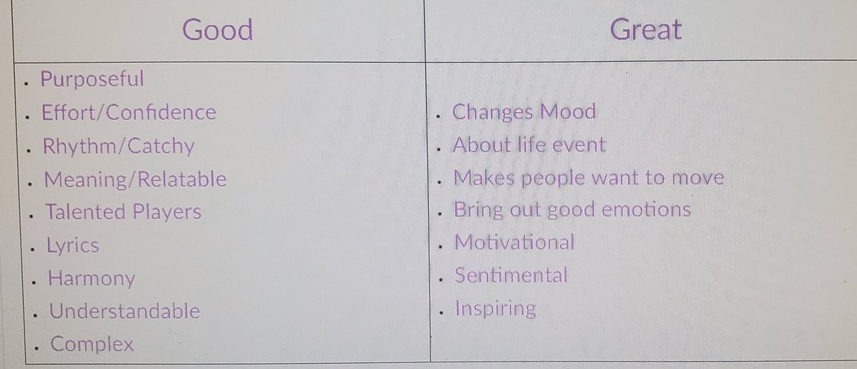 NENmusicians's tweet photo. 7th grade music created a chart to easily determine if a song is "good" or "great"

Great critical thinking and they can now listen to music objectively without placing too much stock on their individual opinions! Learning standards for the win! ;) https://t.co/q6tgNx1xao