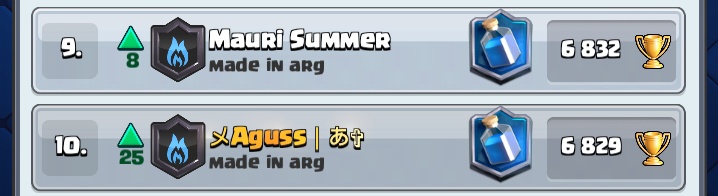 Entre los primeros 1000 del mundo y dentro del top 10 de Argentina. Abuso lo de <a href="/MauriSummer/">MauriSummer</a> y Aguss 💪🏻💙