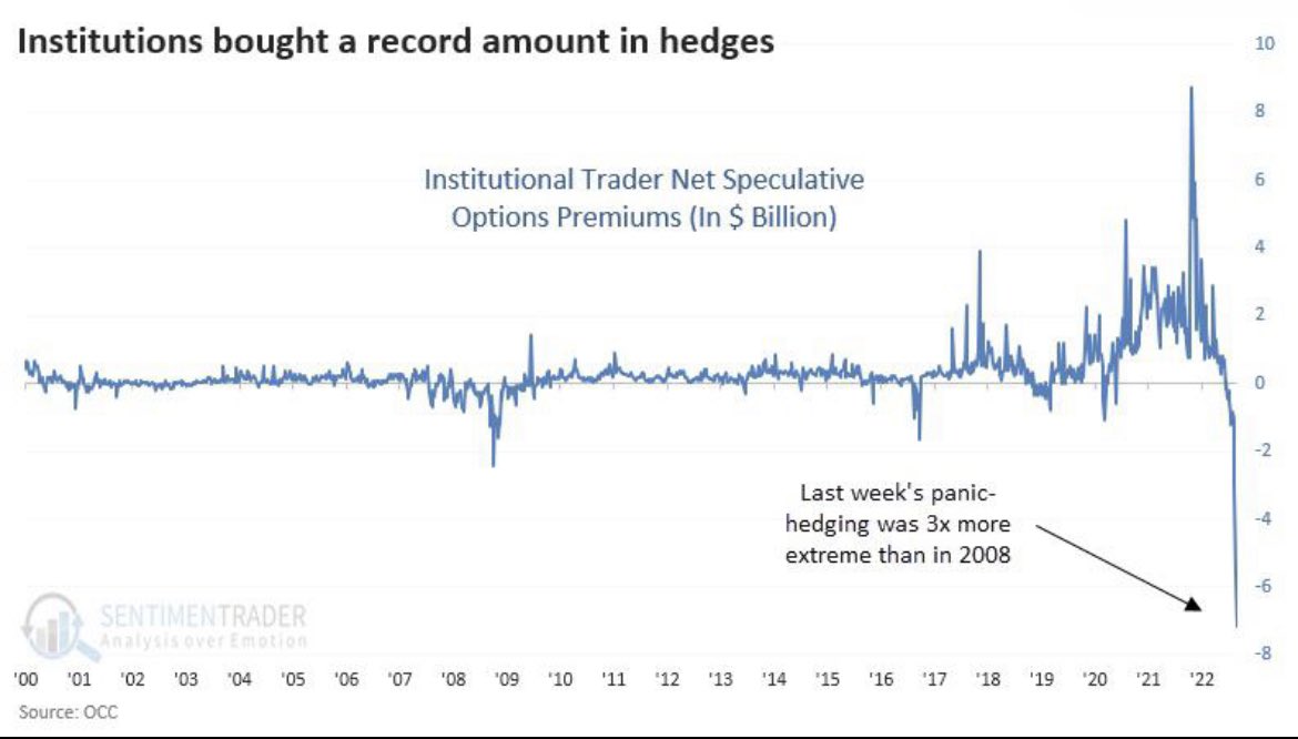 GSOTLDT's tweet photo. Last week we witnessed the largest hedge fund shorting binge since 2008. Short sellers are in a huge bubble. $AMC $APE $GME https://t.co/ERBhztXDtF