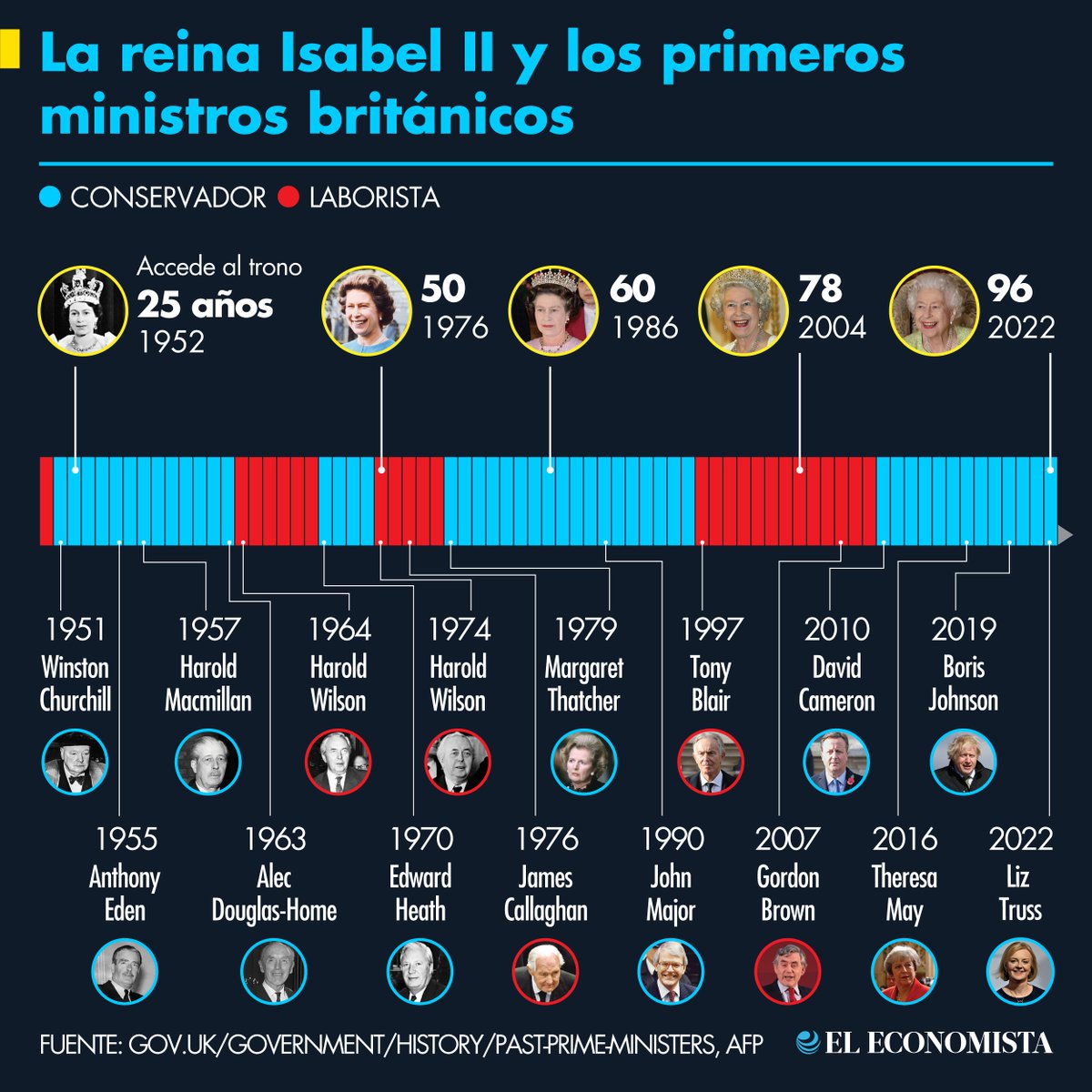 📌 Infografía De Winston Churchill a Liz Truss, estos son los 15