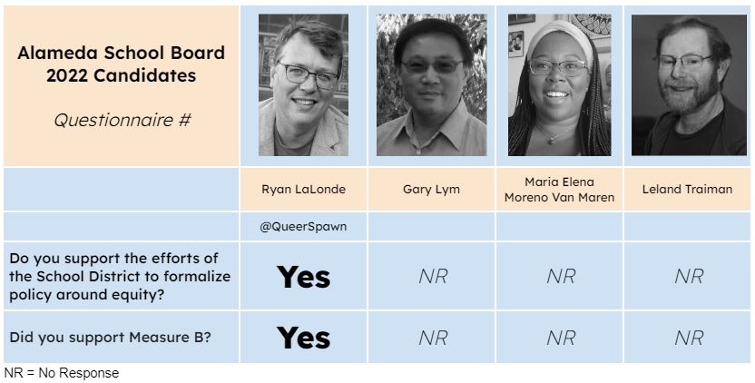AlamedaDonut's tweet photo. Donut Day!

As with every enterprise, our first day was a little slow, but we did get answers and are living up to our commitment to publish all responses.

We appreciate candidate Lalonde's commitment to responsiveness to the community and transparency.

#alamtg https://t.co/AsjgFhw7cB