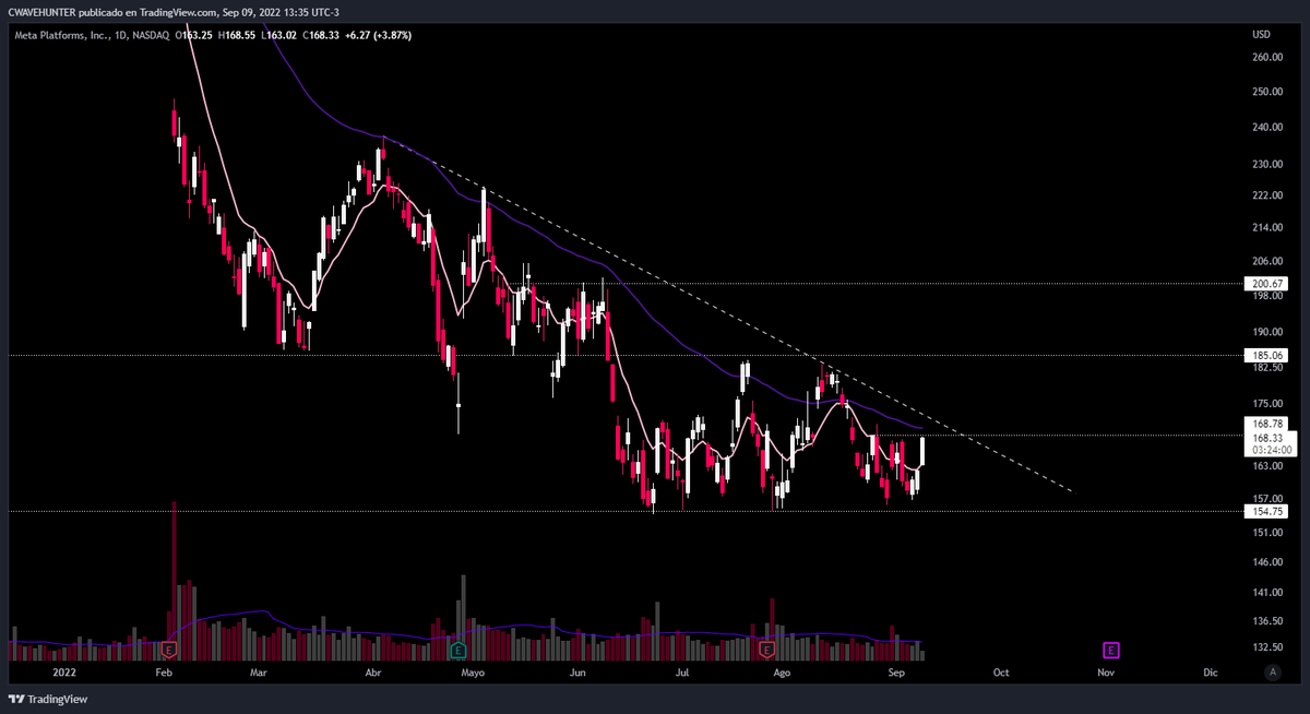 cwavehunter's tweet image. Me gusta $META en 1D si rompe los $170 y la ema55
