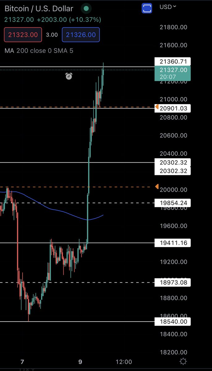 m322021's tweet photo. #BTC 
#البيتكوين

1- 20901✅ 
2- 21360 ✅

🩸🐻 https://t.co/NLGH3BrJoD