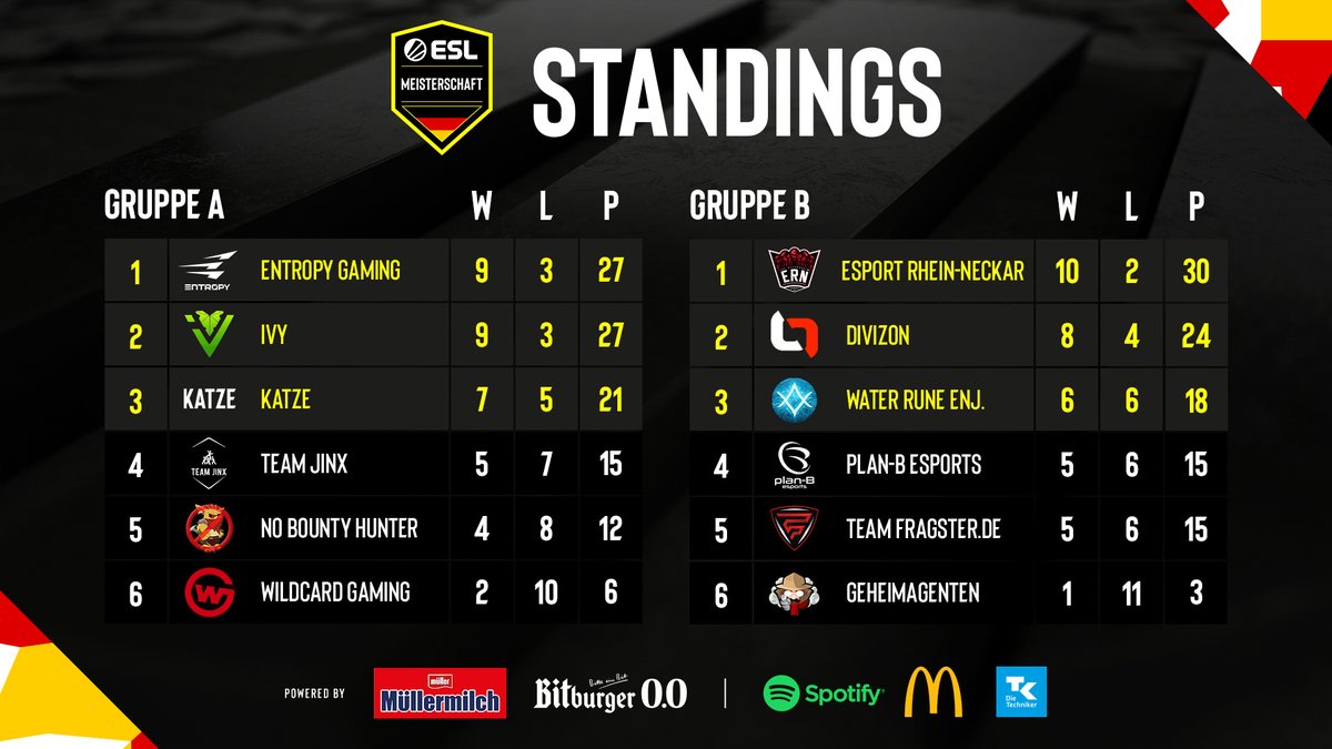 Wir haben wieder die #Dota2 Standings für euch! 🔥 Aktuell führen @EntropyGaming und @weareivygg die Gruppe A an. 👏 In Gruppe B steht @esportrn_ an der Spitze. 🔝 #ESLMeisterschaft