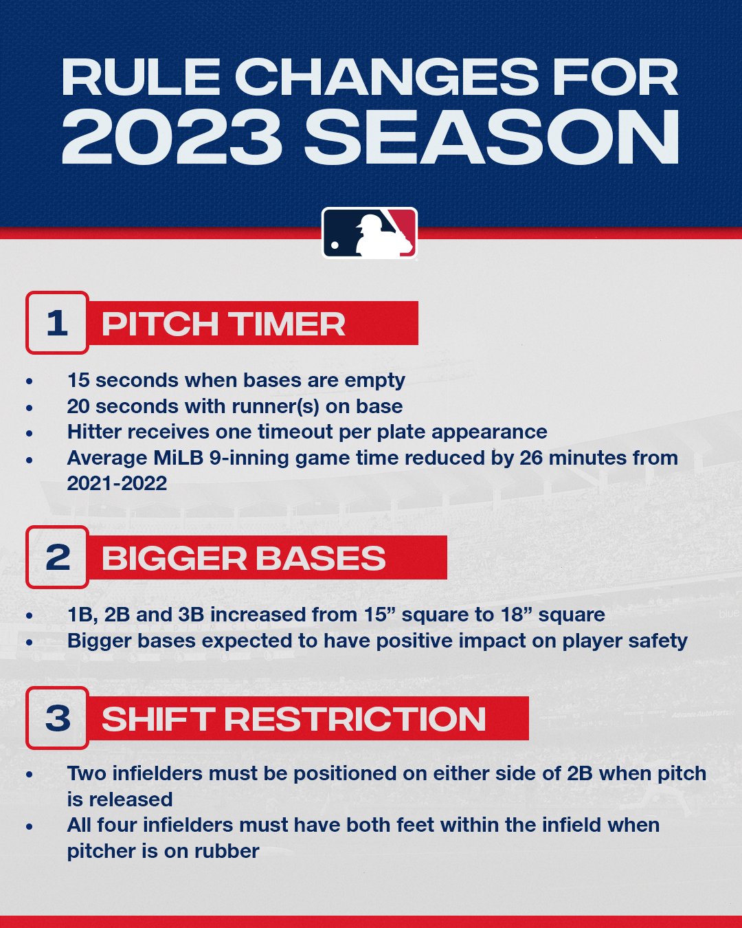 MLB on Twitter New onfield rules instituted beginning with the 2023  season to create more game action and improve pace of play  httpstcowf01JRYC3t httpstcoZlhkeyBPKE  X