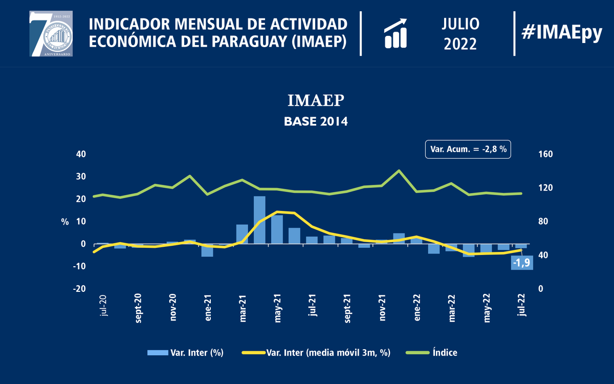 acostasamu's tweet photo. #IMAEP: En julio la economía registró una caída interanual de -1,9%. Con este resultado, el ritmo de la actividad muestra una contracción acumulada de enero-julio de -2,8%. Este año, agricultura, ganadería y construcción son los sectores más golpeados en la economía de #Paraguay. https://t.co/mNzcsaLrvm