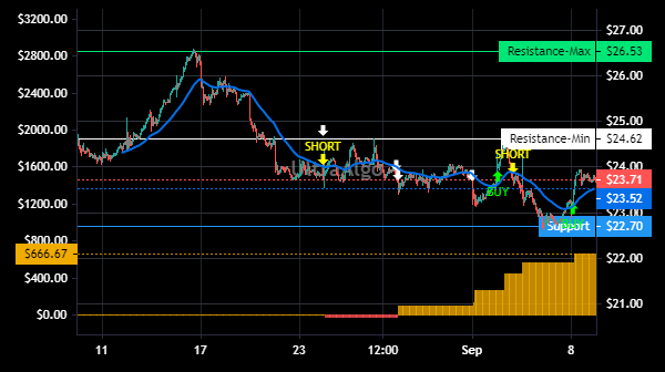 TradingView Chart for Bancorp Inc Del
