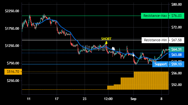 TradingView Chart for The Trade Desk Inc