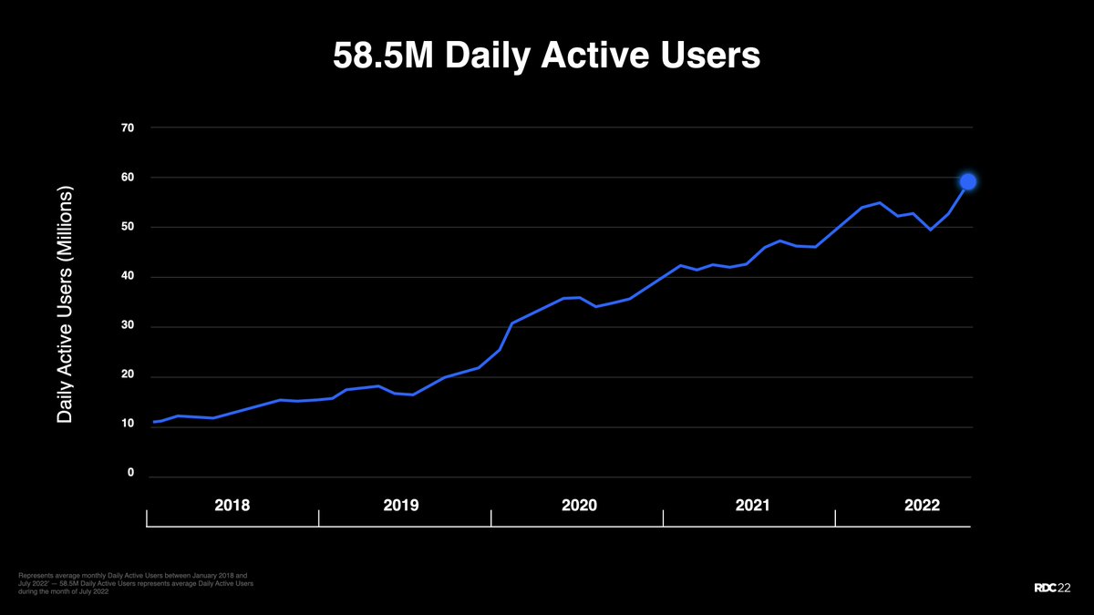 The Roblox community has continued to grow—especially internationally. Our 58.5 million daily users hail from more than 180 countries, thanks in part to our emphasis on expanding machine and human translation and growing our international infrastructure.