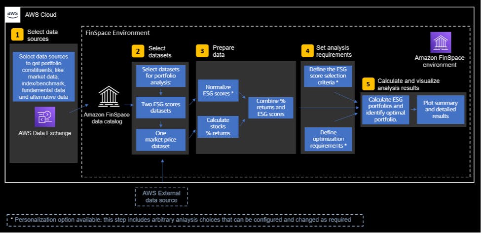 david_a_wray's tweet photo. As detailed in our previous post on the topic, Environmental, Social, and Governance (ESG) data has become an indispensable supplemental data to assess a company’s risk

#AWS #AWSBlog #FinancialServices #Cloud #CloudComputing #AmazonWebServices 
 https://t.co/VWdotHsXXa https://t.co/0GYsJWOvoo