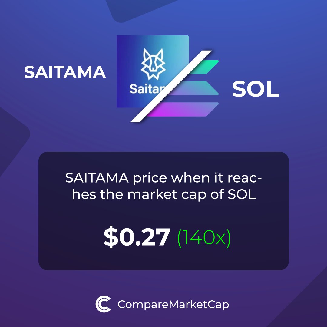 comparemcap's tweet photo. 🚀 If #SAITAMA reaches $SOL's current market cap, its price would be $0.27. That makes 140x!

You can now compare Saitama and Solana with over 3500 coins at https://t.co/kiMeAukuPP.

#crypto #marketcap #blockchain #bitcoin #comparemarketcap https://t.co/pl9iREB8X0