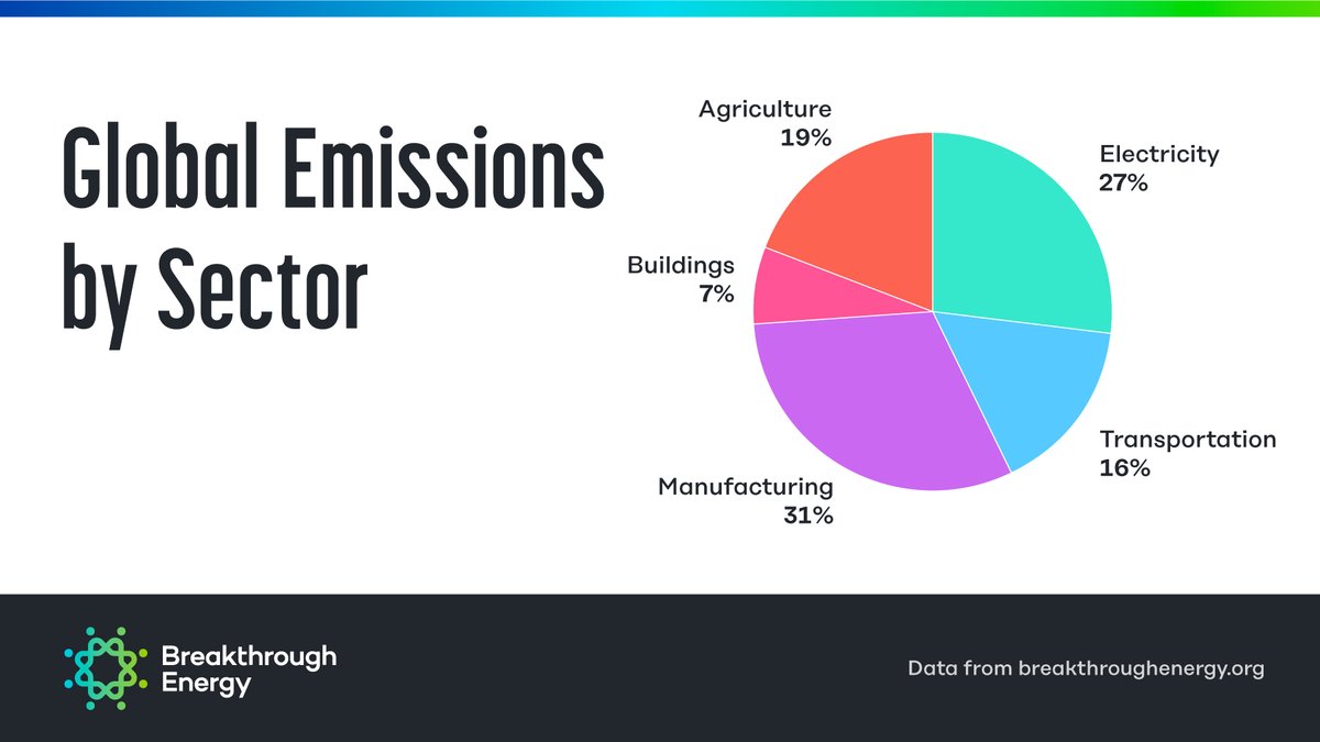 The main sources of global GHG emissions are manufacturing, electricity, agriculture, transportation, and buildings.