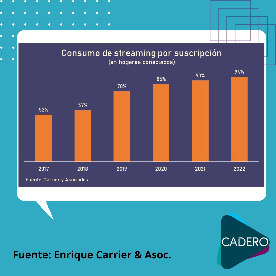 CaderoOK's tweet photo. Hoy compartimos los datos de @enriquecarrier sobre #streaming #datos #conectividad #radiosonine #multiplataformas #ott https://t.co/HwyYneGaBJ