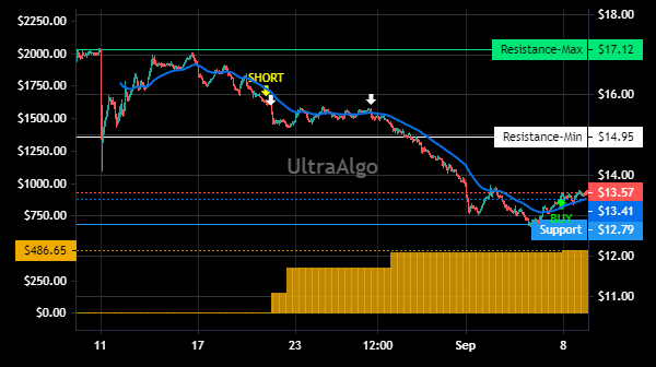 TradingView Chart for Istar Inc