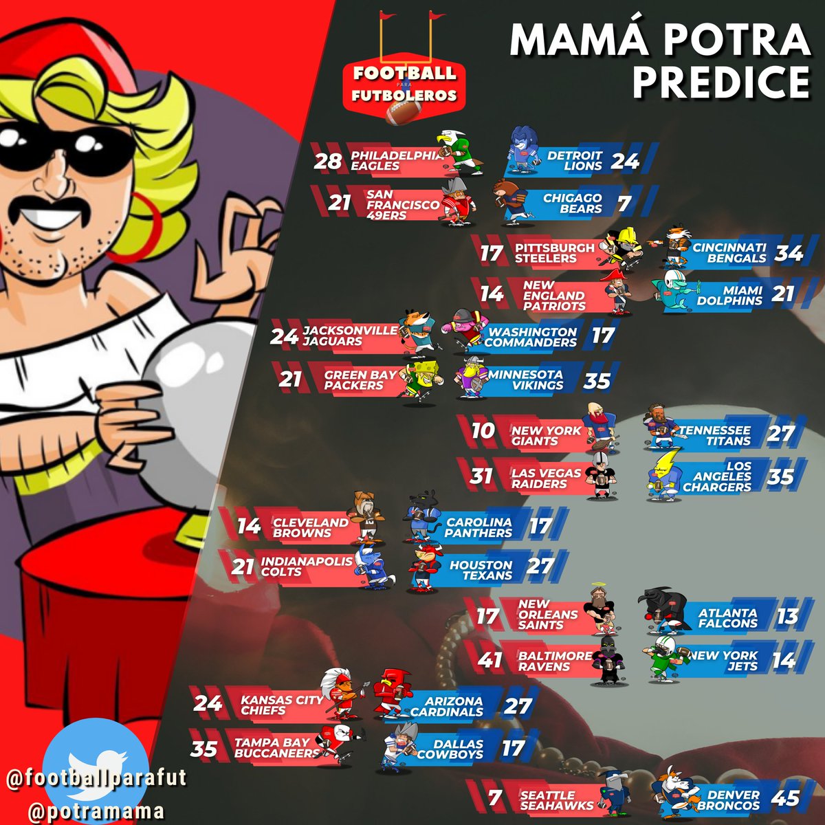 FootballParaFut's tweet photo. "Bueno mis amores aquí les dejo algunos pronósticos para esta primer semana, por favor de agradecerme cuando ganen su lanita, los quiero mucho y los quiero estafar"

-Mama Potra @potramama 

#NFL #NFLmx  #NFLovers #Football #NFLTwitter #NFLEspañol #gamePicks #NFLisBack https://t.co/5gZYuXqvAA
